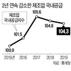 제조업,공급,지난해,국내공급,내수,포인트