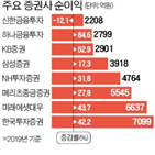 증권사,순이익,지난해,대비,전년,브로커리지,미래에셋대우,실적,증권