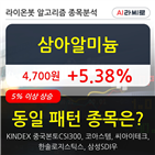 삼아알미늄,상승세,시각