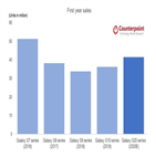갤럭시,시리즈,출시,증가,탑재,판매