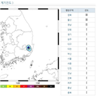 지진,규모,발생