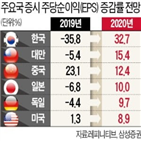 한국,지난해,실적,증시,올해,글로벌,전망