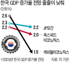 경제,한국,중국,성장률,올해,세계,글로벌,신종