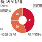 경쟁,통신,통신사,보조금,올해