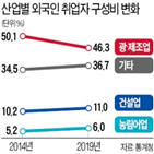 외국인,제조업,국내,취업자,지난해