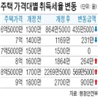 아파트,서울,9억,부담,취득세,상승,세율