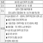 단독주택,도심형,아파트,유망,분석