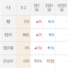 SKC,솔믹스,실적,영업이익