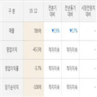 실적,매출액,한국특수형강