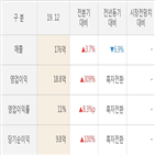 실적,매출액,기간
