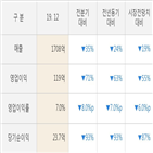 실적,영업이익,비에이치,대비,작년