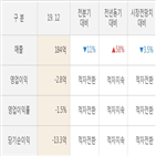 힘스,실적,매출액,대비,기간