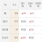 텔레콤,실적,영업이익,대비