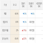 실적,액토즈소프트,영업이익,기록