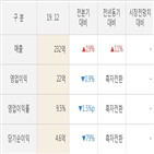 스페코,실적,대비,영업이익