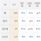 실적,휴켐스,영업이익
