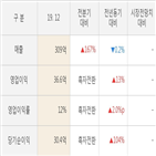 아이크래프트,실적,영업이익,기록
