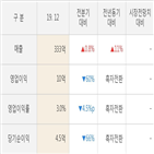 실적,이연제약,대비,기간