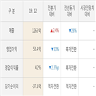 실적,진흥기업,매출액,대비
