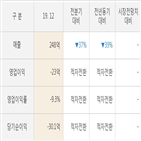 실적,뉴프렉스,영업이익