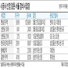 시공사,조합,입찰,지난해,재개발,공사비,수주전,재입찰