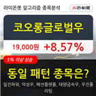 코오롱글로벌우,주가