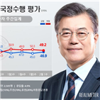 긍정평가,주간집계,국정수행,대처