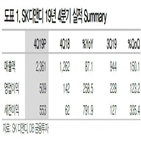 올해,실적,매각,매출액,부동산