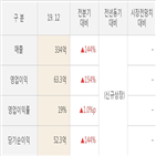 덕산테코피아,실적,순매도