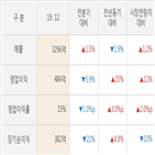 실적,롯데정밀화학,영업이익