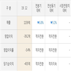 실적,인터지스,영업이익