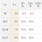 녹십자엠에스,실적,영업이익,-19.1억