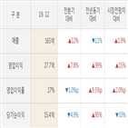 실적,웹케시,영업이익,증가