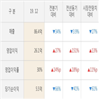 실적,디앤씨미디어,작년