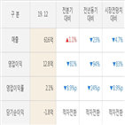 삼화콘덴서,실적,영업이익,작년