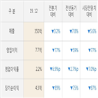 텔레칩스,실적,영업이익,작년,발표