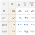 현대그린푸드,실적,영업이익,작년