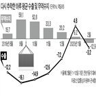 수출,중국,올해,조업일수,정부,작년,감소,증가,수입