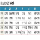 희망,입학,기록,최고위과정,비율