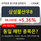 삼성물산우,주가