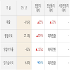 동양철관,실적,영업이익,매출액