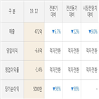 실적,삼영전자,영업이익,매출액