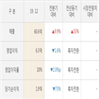 키네마스터,실적,대비,영업이익