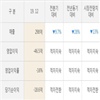 실적,게임빌,매출액