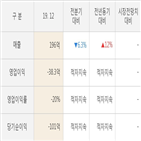 지트리비앤티,영업이익,실적,매출액