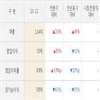 실적,대비,매출액