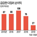 다임러,지난해,자동차,올해,순이익,글로벌