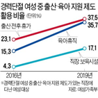 여성,경력단절,출산,육아휴직,직장