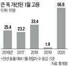 취업자,고용,영향,정부,일자리,신종