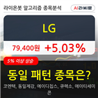 기관,LG,상승